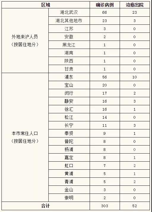 [文汇报]上海新增1例新型冠状病毒肺炎确诊病例