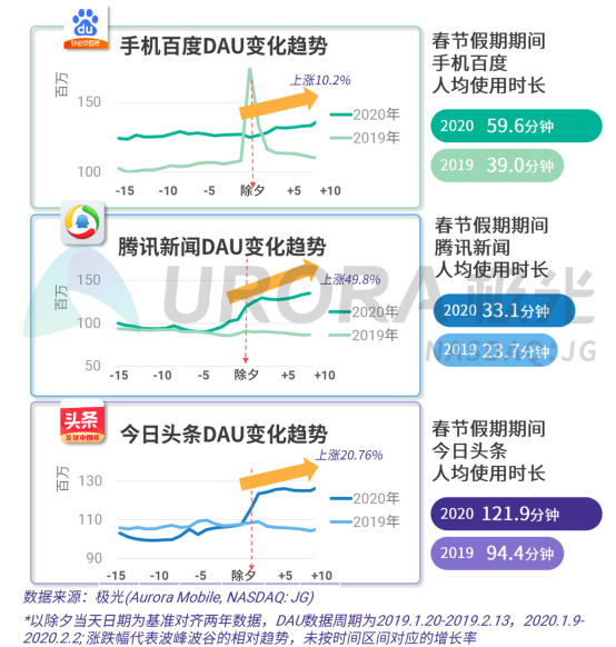 盘点疫情下的移动互联网数据:被扎堆吐槽的电商,异军突起的新闻app