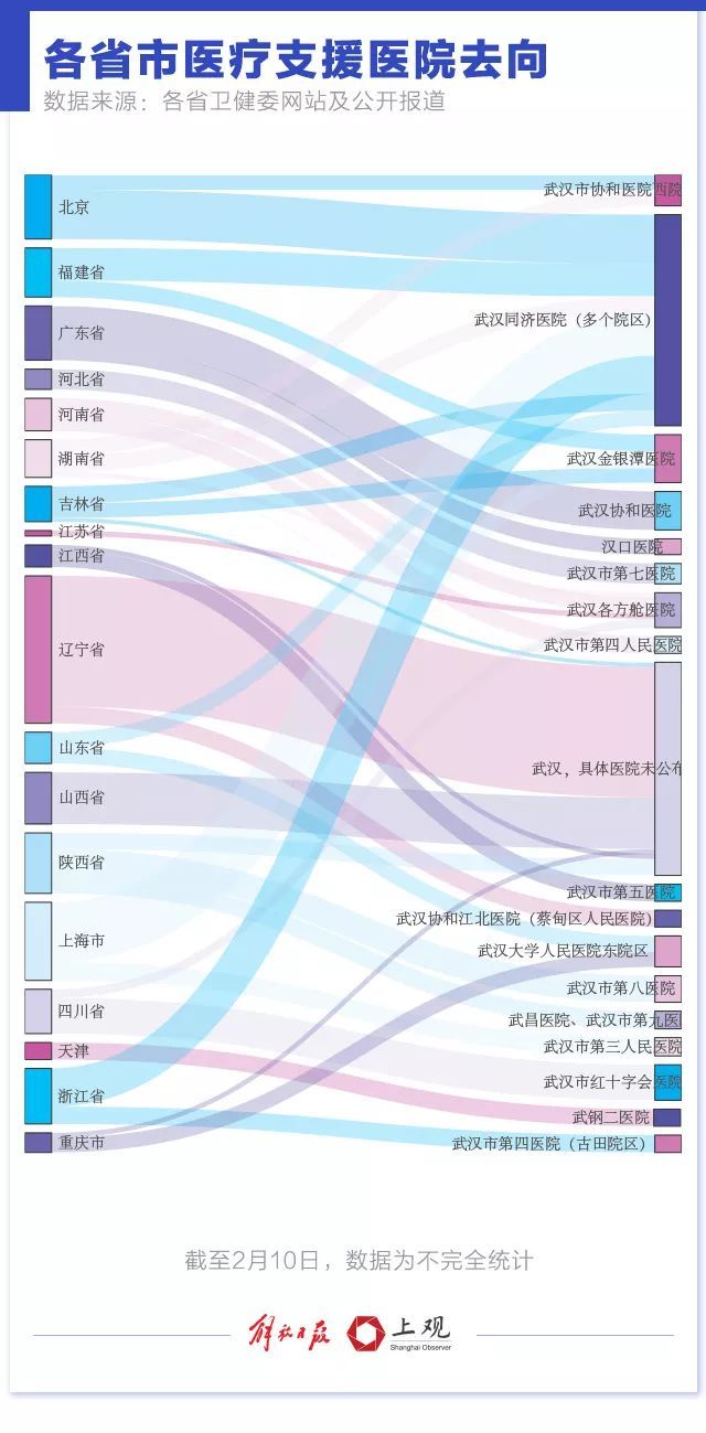 上观新闻：湖北胜则全国胜！29个省市已派出17866名医疗人员驰援