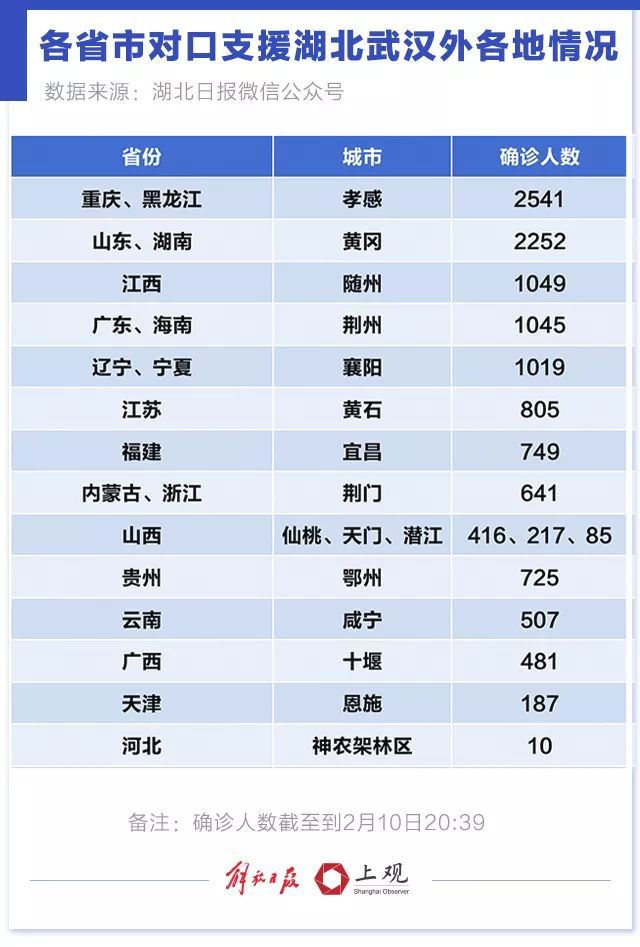 上观新闻：湖北胜则全国胜！29个省市已派出17866名医疗人员驰援