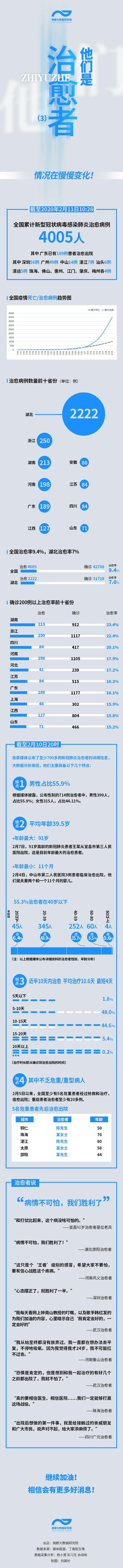 南方都市报@逾4000例新冠肺炎患者出院，最大91岁，湘浙川治愈率超两成