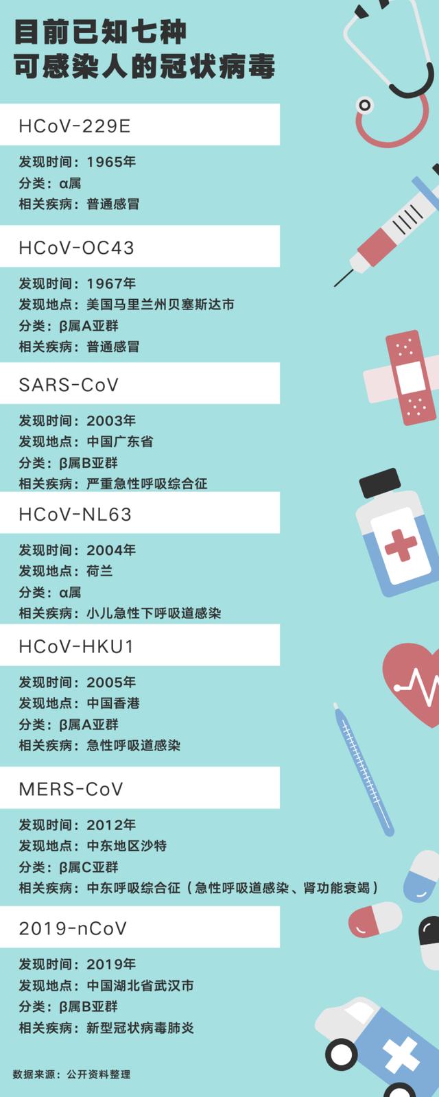 新冠病毒到底是不是sars?一文读懂冠状病毒分类
