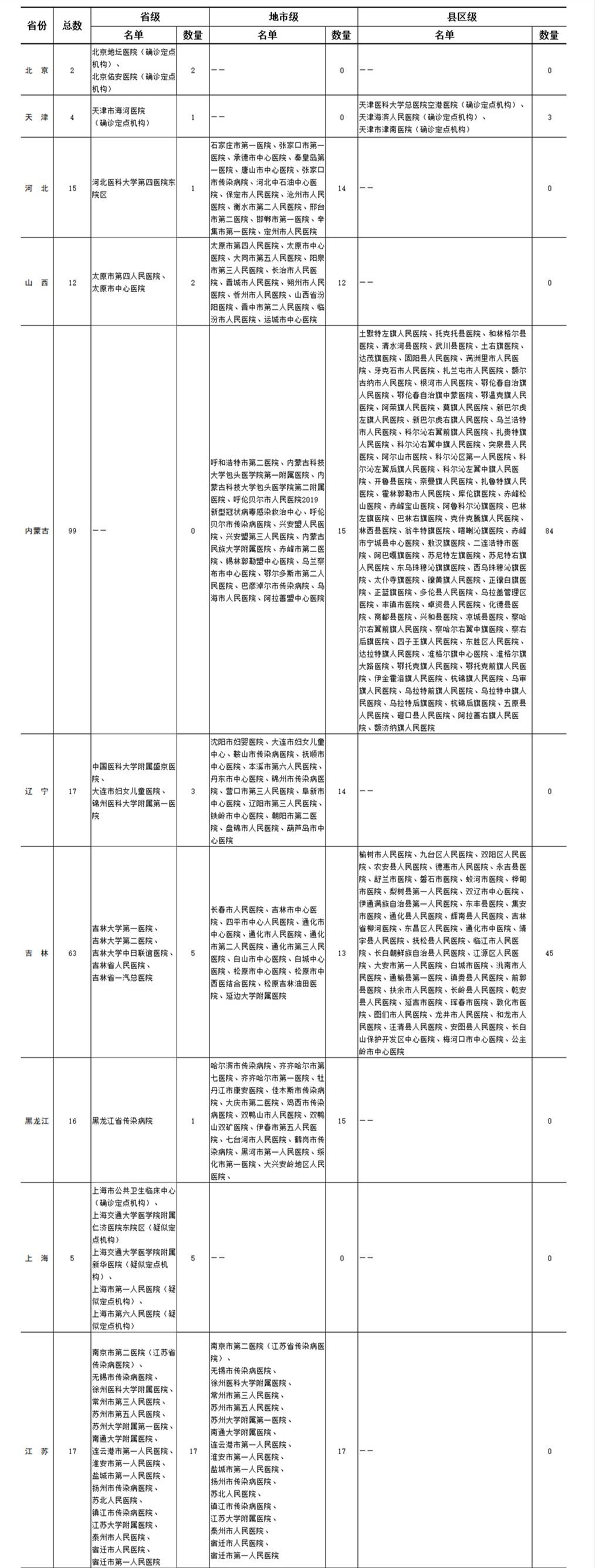 健康中国@全国新型冠状病毒感染疑似或确诊孕产妇产检和住院分娩定点医院名单 （截至2020年2月11日）