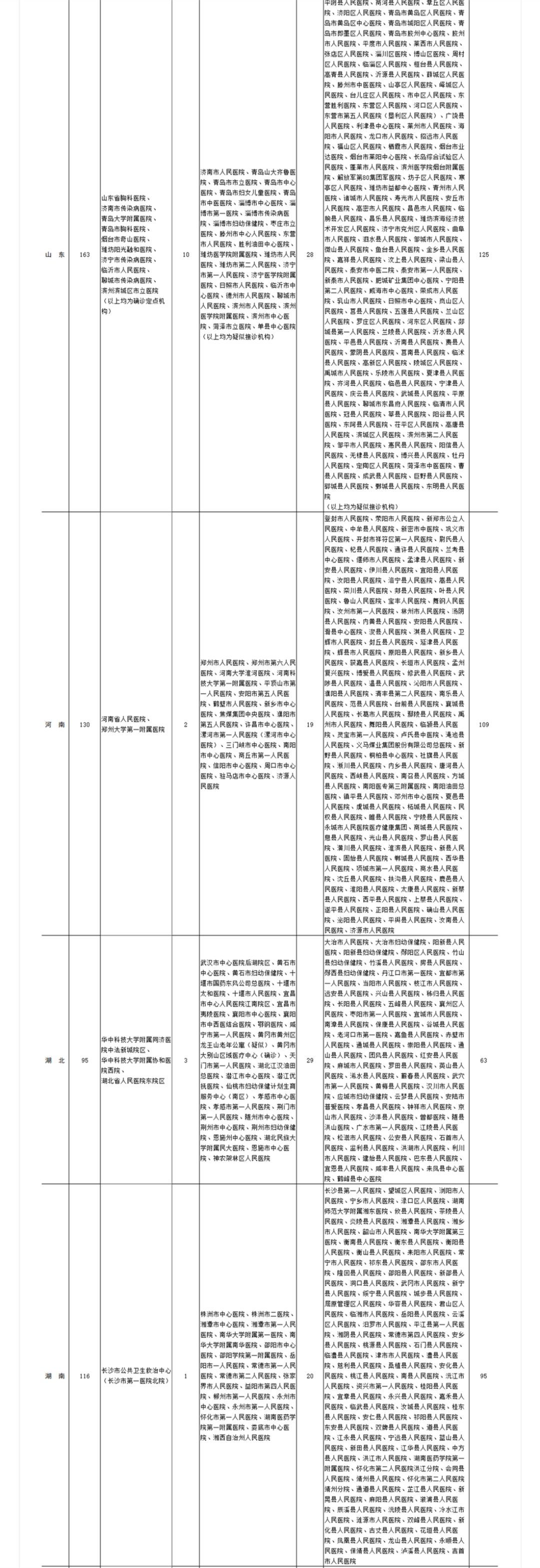 健康中国@全国新型冠状病毒感染疑似或确诊孕产妇产检和住院分娩定点医院名单 （截至2020年2月11日）