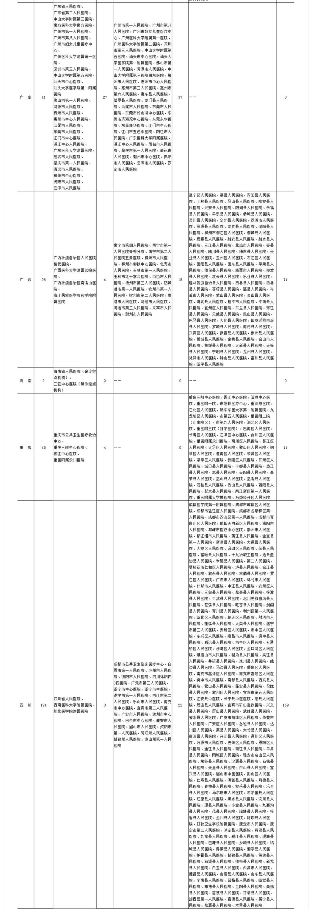 健康中国@全国新型冠状病毒感染疑似或确诊孕产妇产检和住院分娩定点医院名单 （截至2020年2月11日）