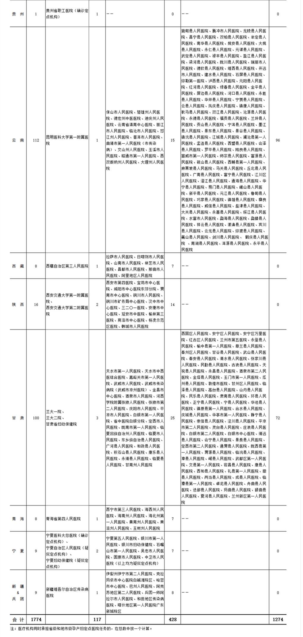 健康中国@全国新型冠状病毒感染疑似或确诊孕产妇产检和住院分娩定点医院名单 （截至2020年2月11日）