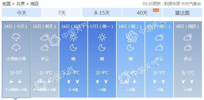 「中国天气网」寒潮来袭北京今有中到大雪 风雪交加最高气温仅1℃