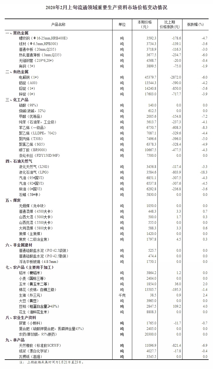 [经济日报-中国经济网]2020年2月上旬流通领域重要生产资料市场价格变动情况