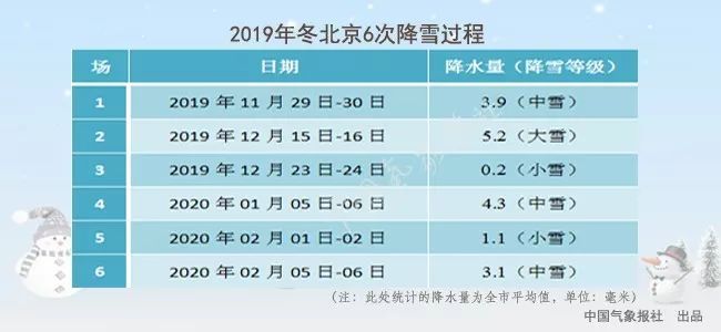 「中国气象局」北京今冬下了七场雪！ 雪为何下得如此“认真”？