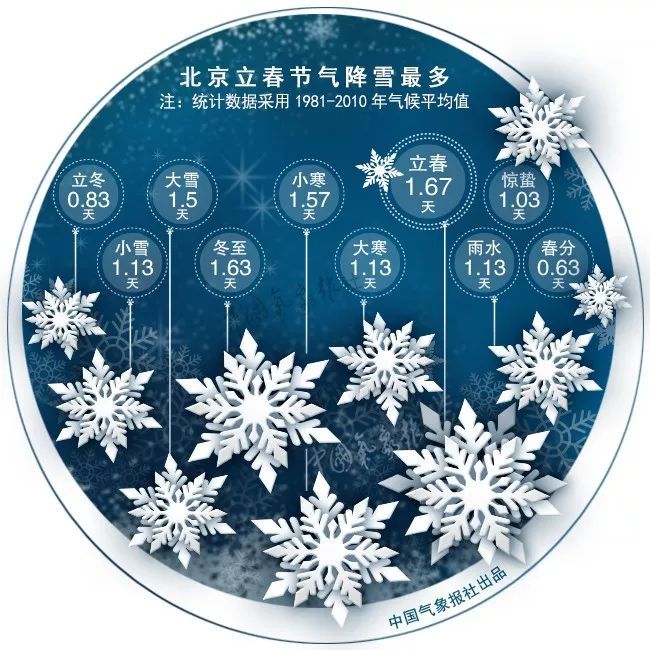 「中国气象局」北京今冬下了七场雪！ 雪为何下得如此“认真”？