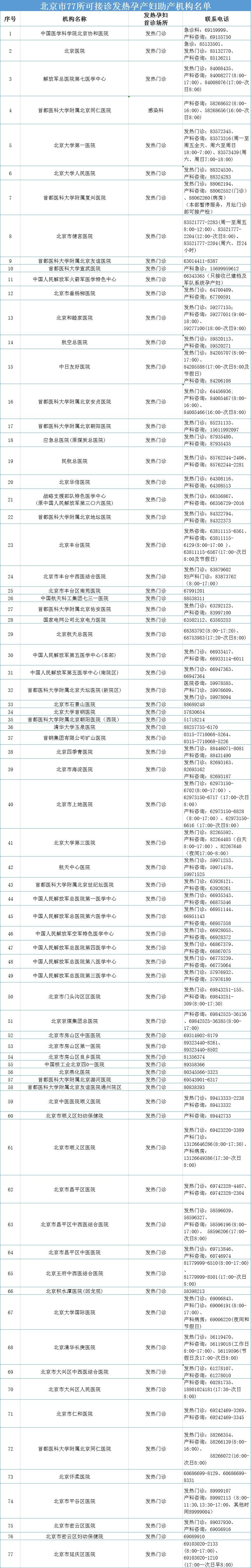 [北京发布]防疫时期，孕产妇发热去哪就诊？北京77家医院可接诊