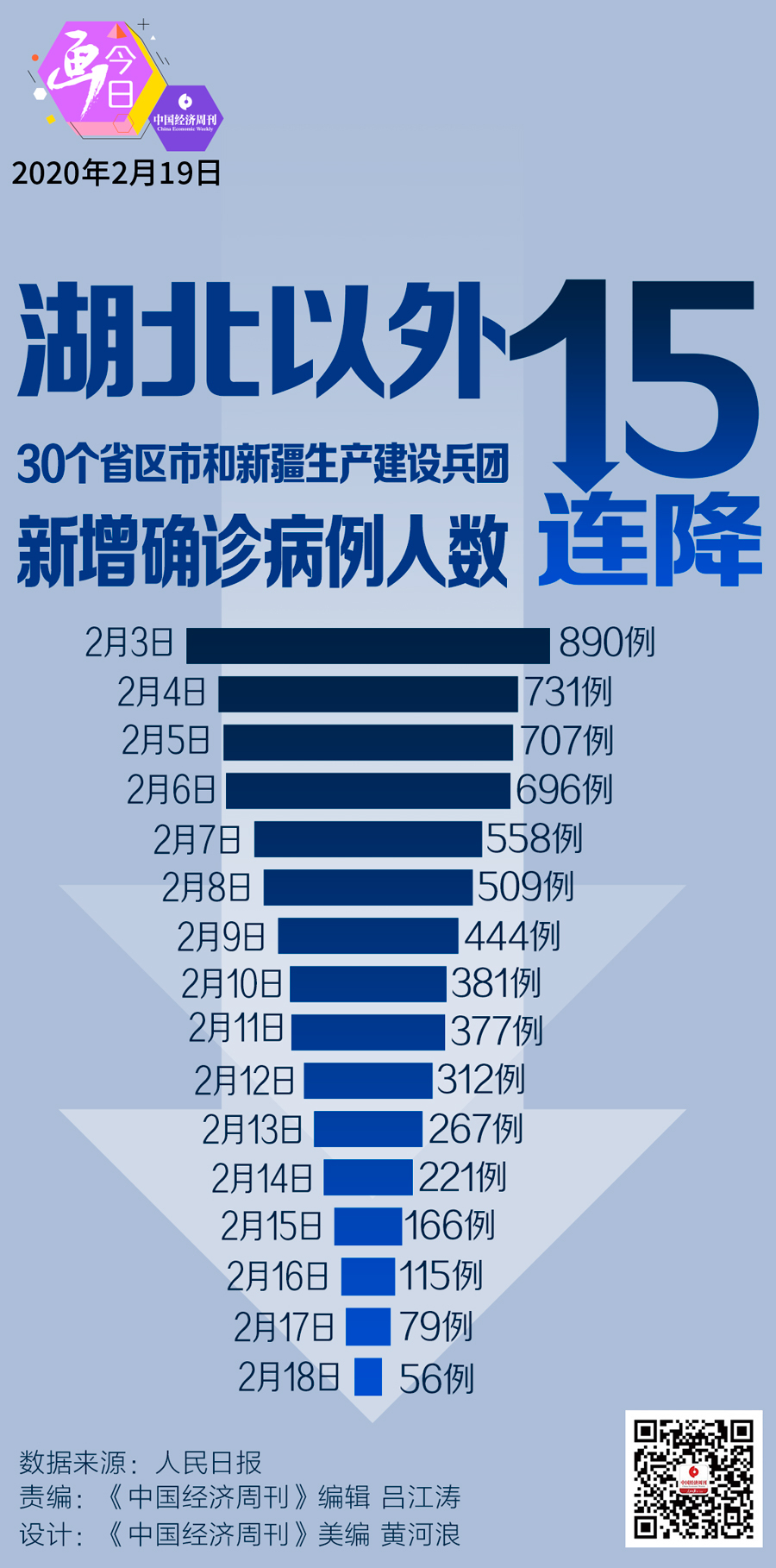 2月18日0—24時,全國除湖北以外地區新增確診病例56例,連續第15日呈