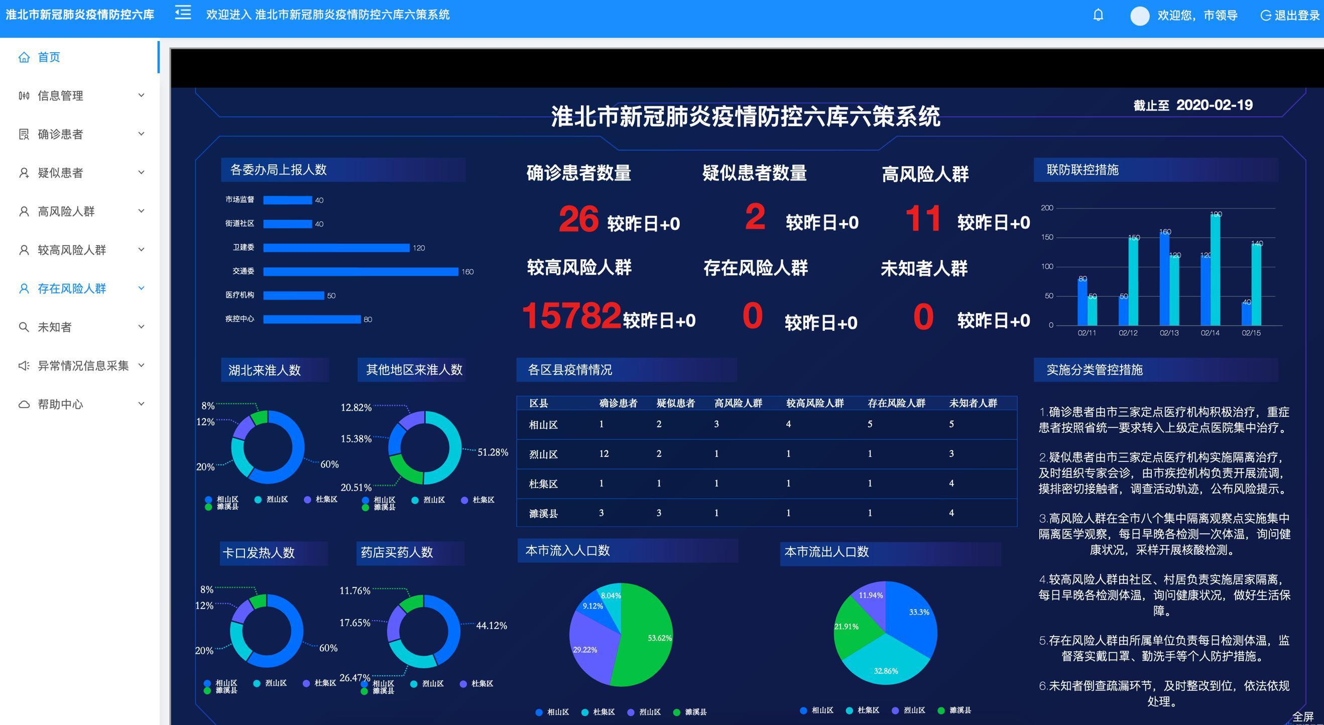 淮北市新冠肺炎疫情防控六库六策系统正式上线