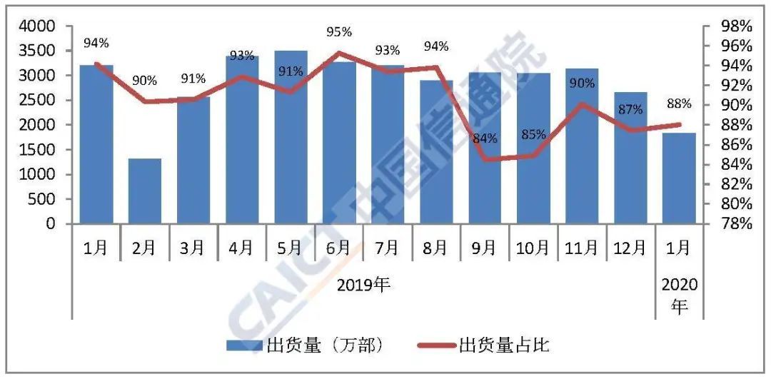 1月國內手機市場出貨量2081.3萬部 5g手機546.5萬部