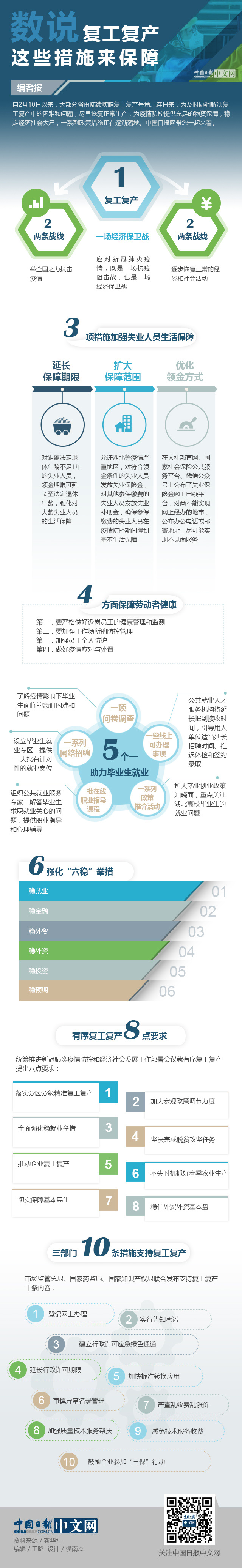 「中国日报网」数说：复工复产 这些措施来保障