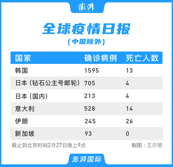 南美洲的46个国家报告确诊病例4999例,其中巴西,挪威,丹麦,爱沙尼亚
