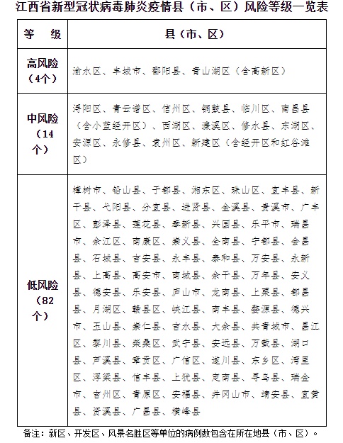 2020年2月28日江西省新型冠状病毒肺炎疫情县(市,区)风险等级