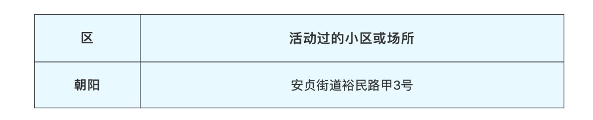 [北京日报客户端]28日北京新发病例活动过的小区或场所公布
