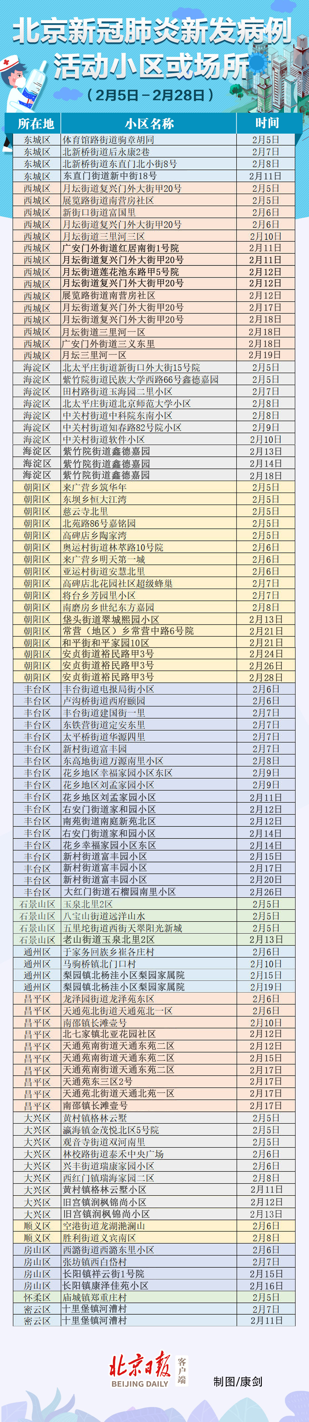 [北京日报客户端]28日北京新发病例活动过的小区或场所公布