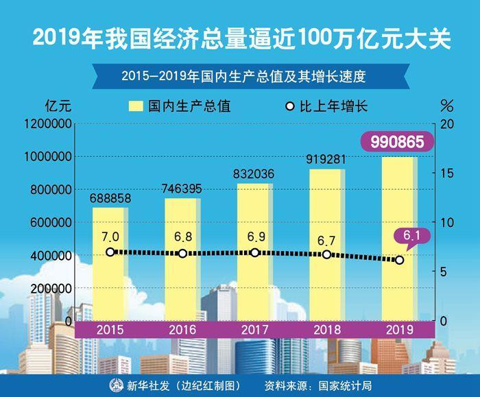 经济▲综合国力迈上新台阶：2019年统计公报透出经济社会发展新看点