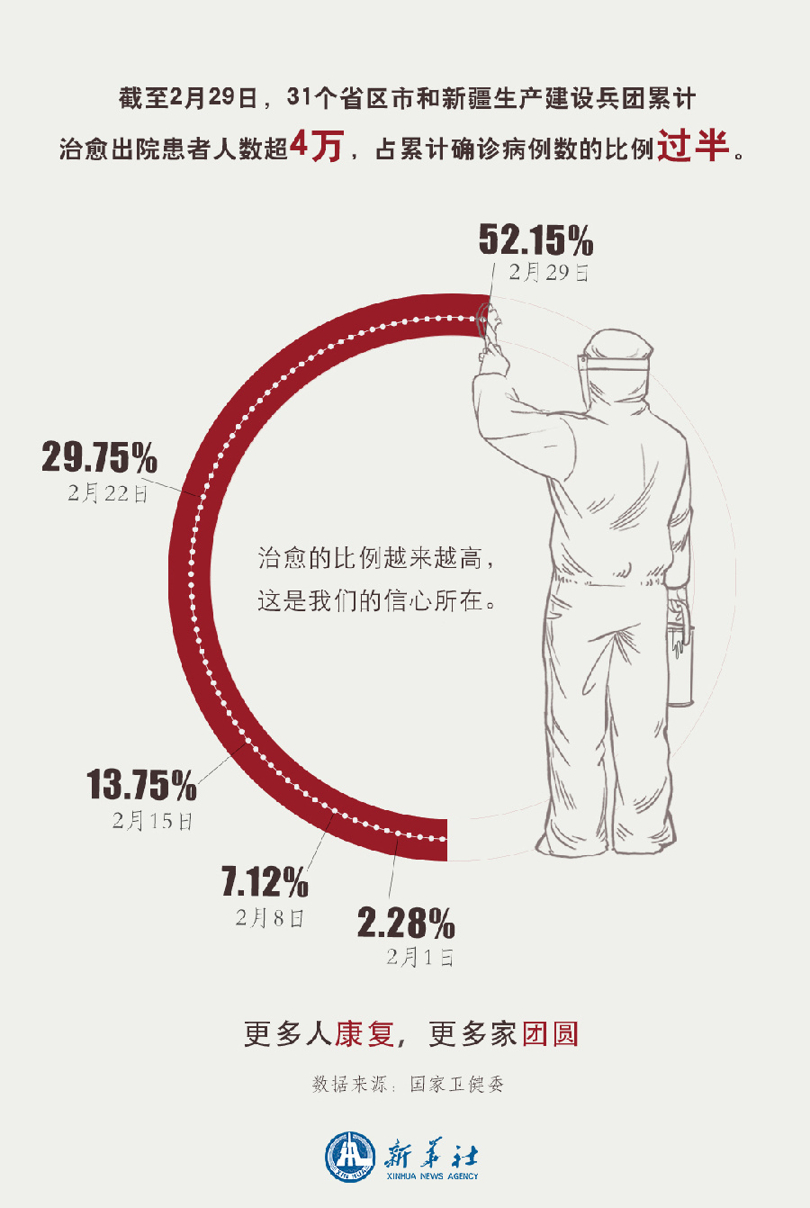 []更多人康复，更多家团圆