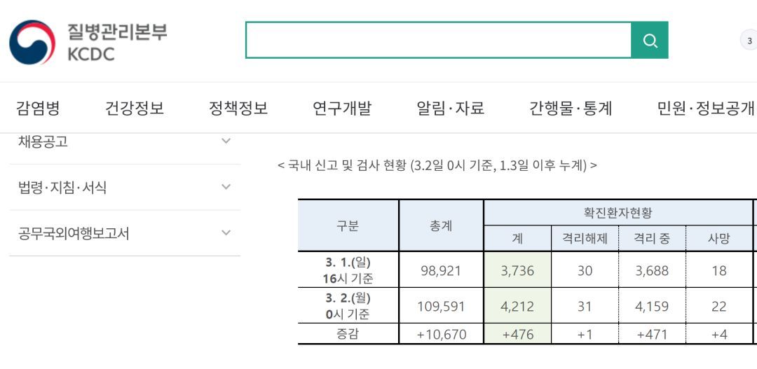 国际▲韩国超4000例！新天地教会会长检测结果阴性