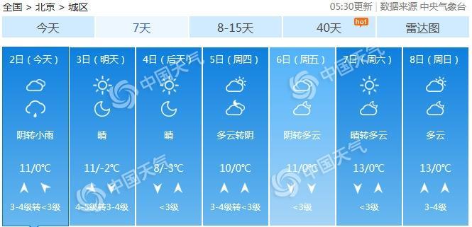「天气」北京今日南风渐起大部有小雨 本周气温多起伏