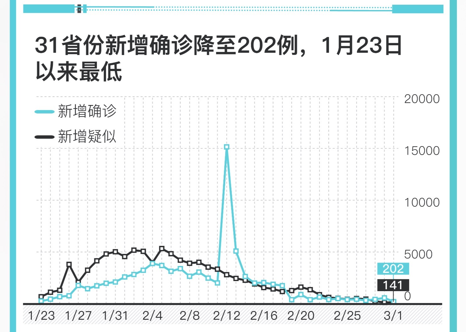 【省份】图解｜31省份新增确诊降至202例，1月23日以来最低