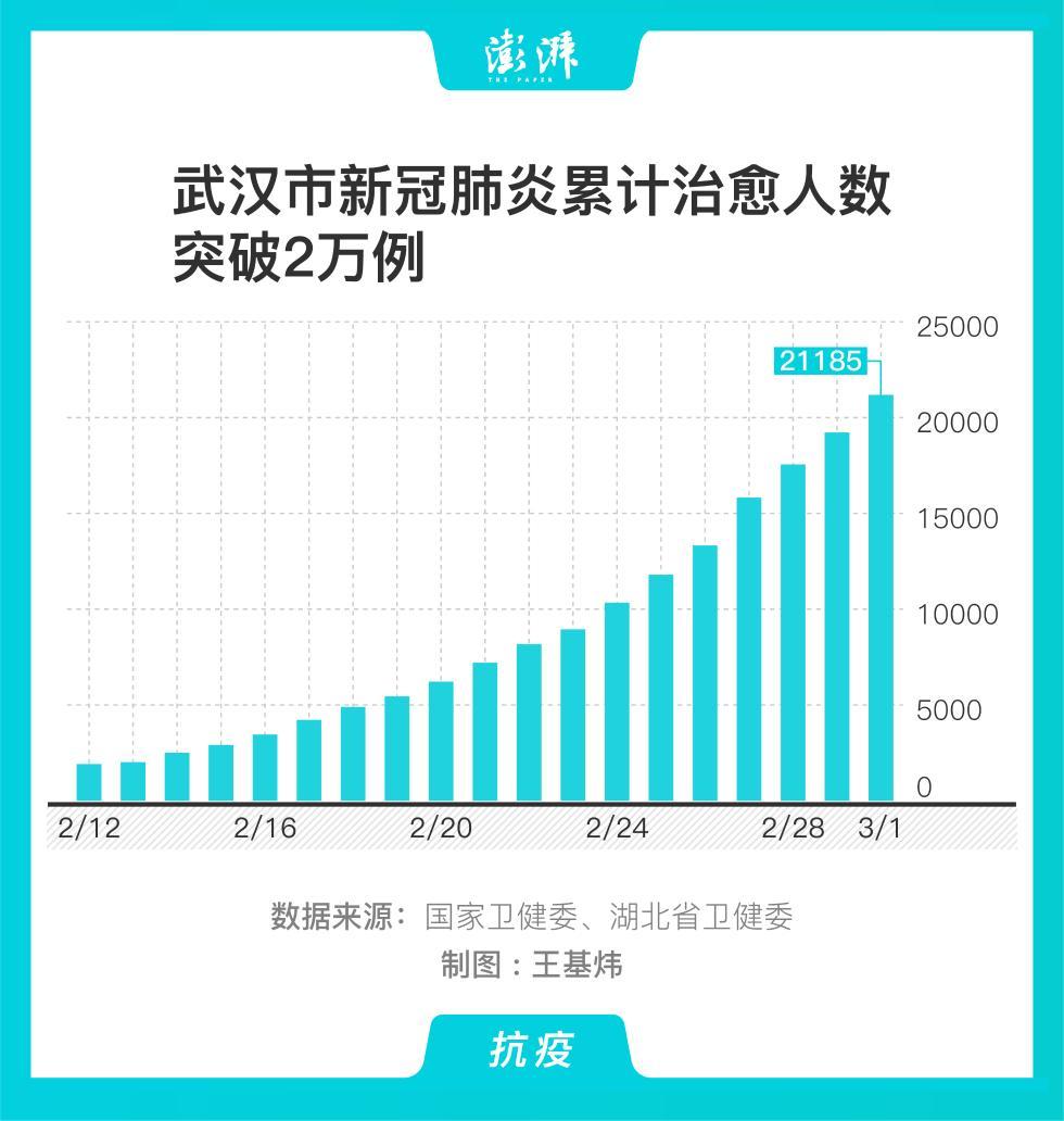 图解武汉市新冠肺炎累计治愈人数突破2万例