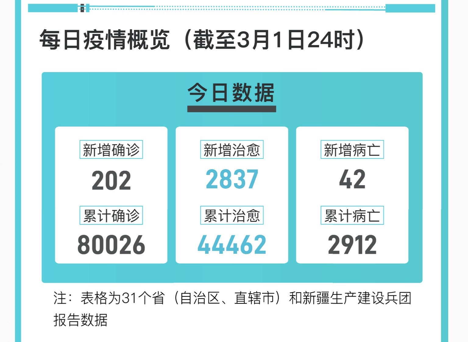 [省份]图解｜31省份新增确诊202例，新增治愈2837例