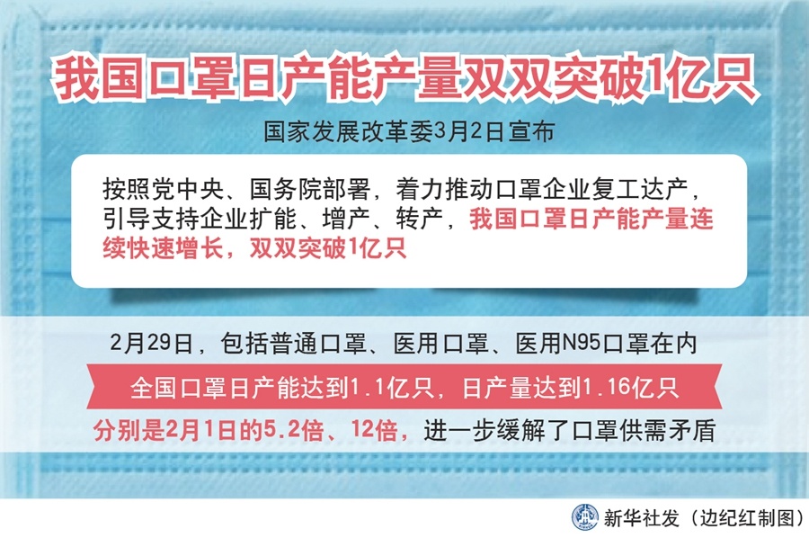 口罩：新闻分析：我国口罩日产能产量双破亿背后的“硬核”支撑