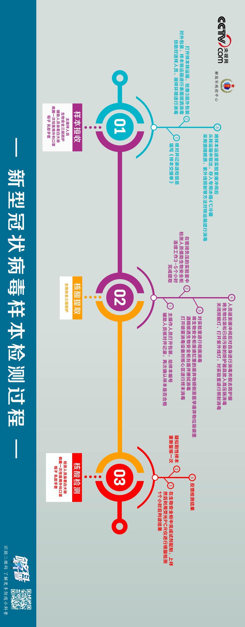 :【够科普】检测一份新冠病毒样本,要做多少事?