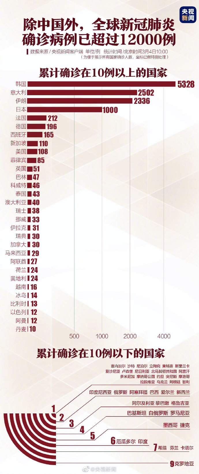 [央视新闻]中国境外确诊超1.2万例