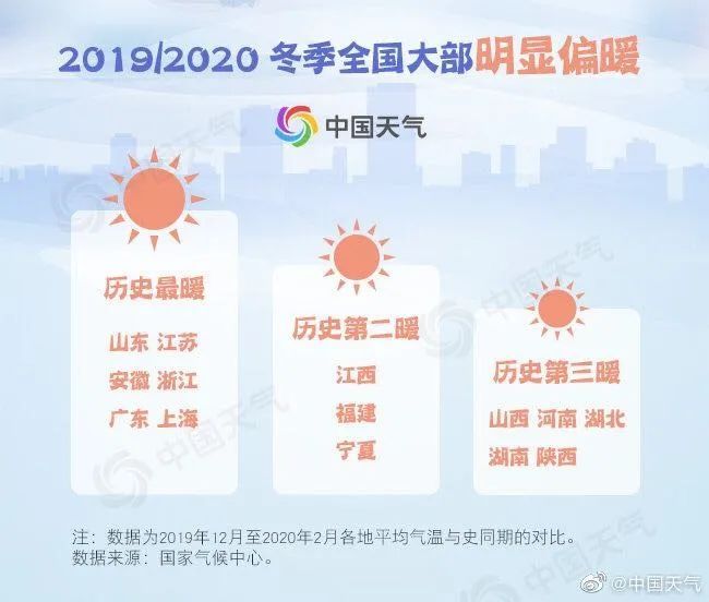 「中国气象局」官宣！又是一个暖冬！
