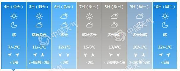 天气▲北京晴朗在线 未来一周最高气温将超10℃