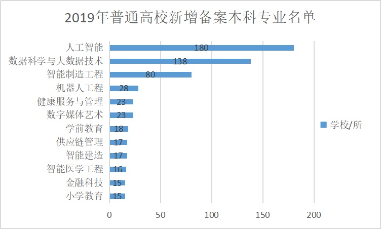 『大学』16个新职业、1672个新专业诞生 改变你我生活 了解一下→
