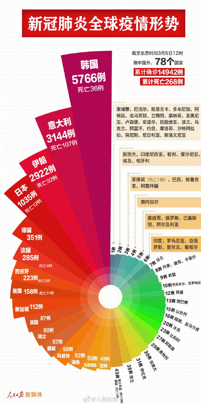 「」最新！78国累计确诊14942例新冠肺炎