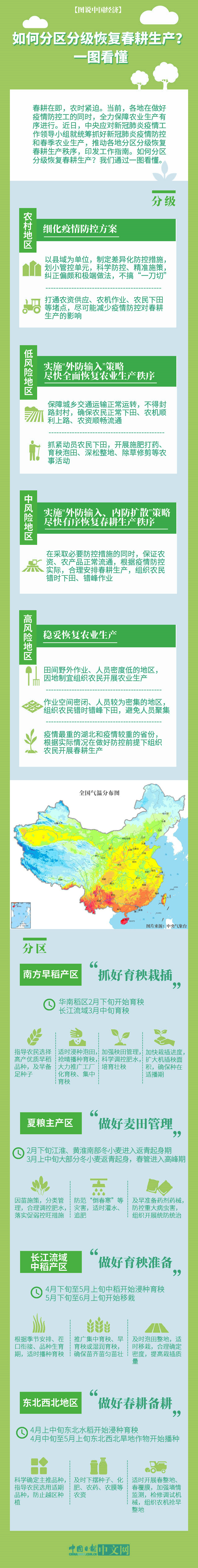 「疫情」【图说中国经济】如何分区分级恢复春耕生产?一图看懂