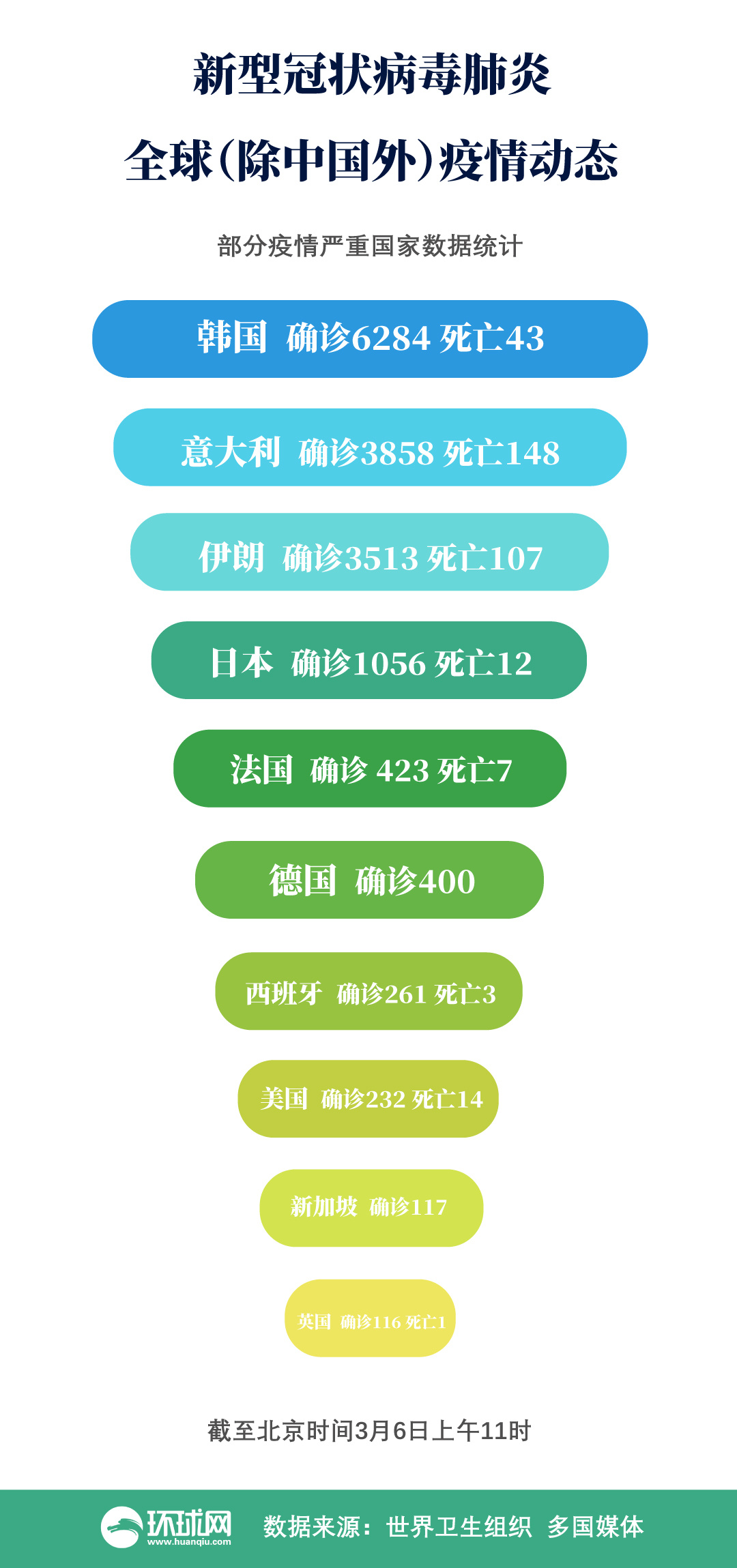 国际▲全球疫情地图：韩国累计确诊6284例、意大利3858例、伊朗3513例、日本1056例