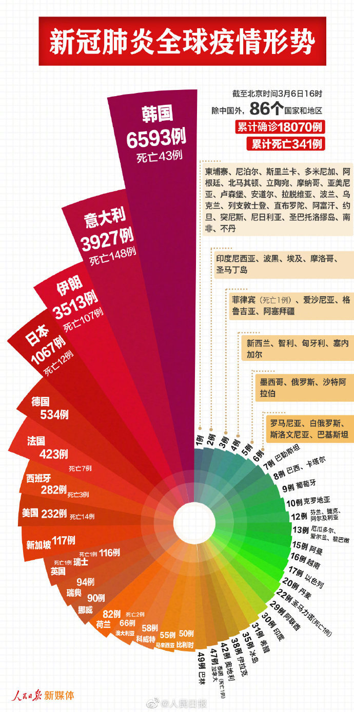 ■86个国家地区累计确诊18070例新冠肺炎，死亡341例