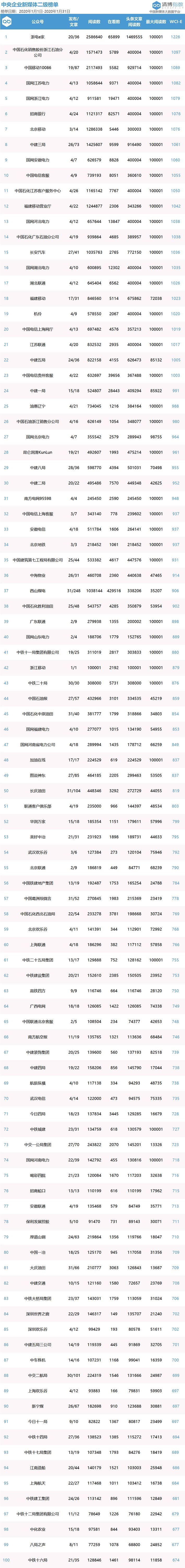 新媒体指数■央企二级账号新媒体指数（2020年1月）
