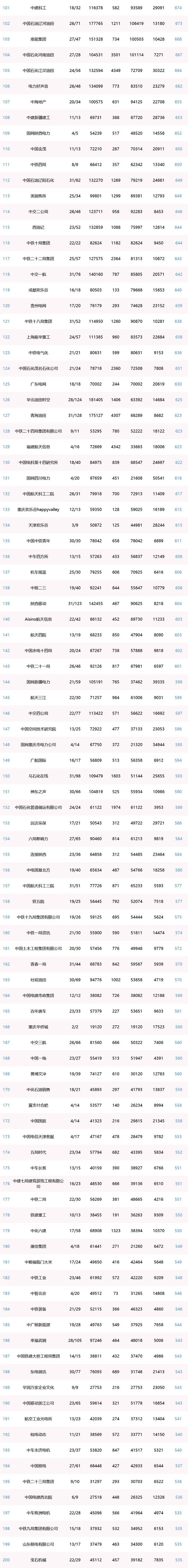 新媒体指数■央企二级账号新媒体指数（2020年1月）