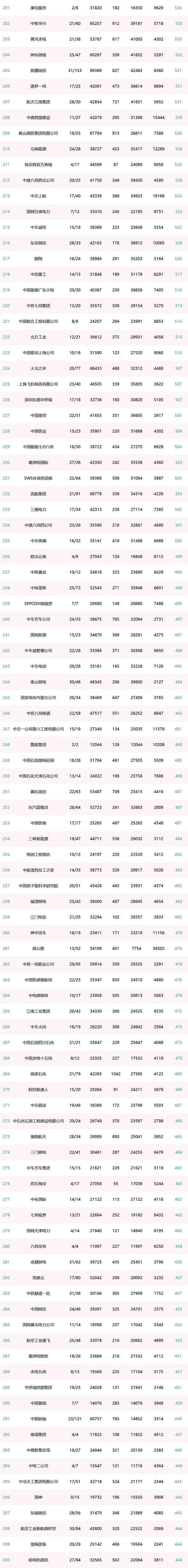 新媒体指数■央企二级账号新媒体指数（2020年1月）