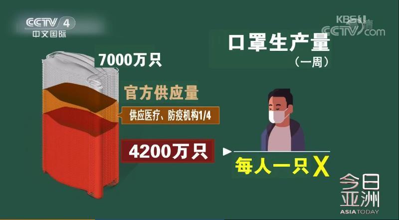 「口罩」韩国出台“尾号制”口罩限购措施 每人每周限购2个
