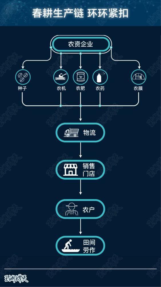 农资■事关咱的饭碗,今年春耕还好吗?