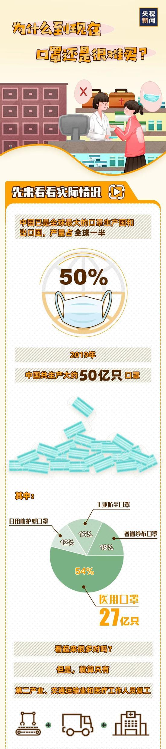 #央视新闻#为什么口罩还是不好买？原来……