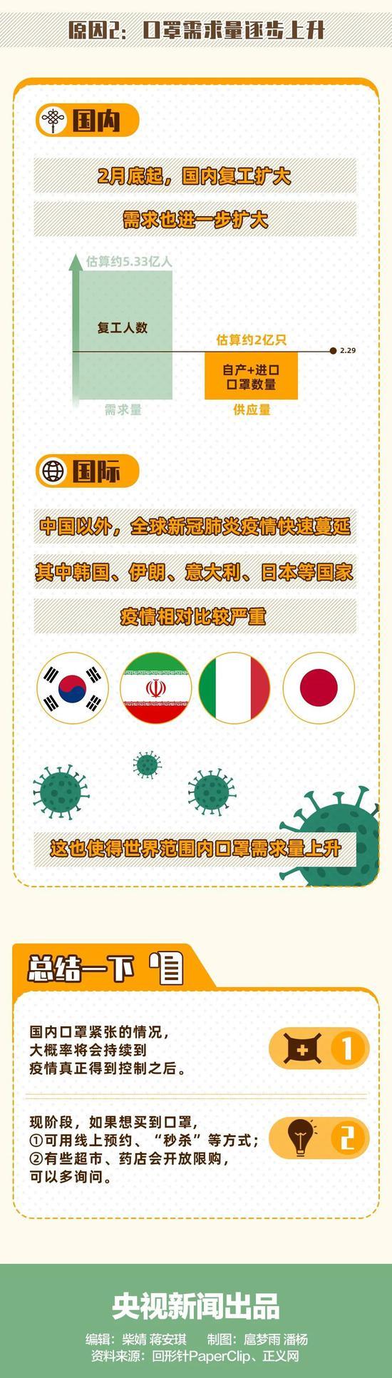 #央视新闻#为什么口罩还是不好买？原来……