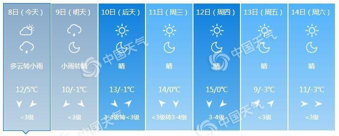「天气」北京多条高速受大雾影响 今明天阴雨在线气温下降明显