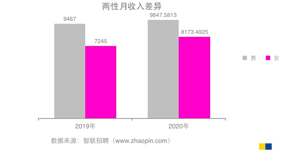 「北京日报」职场女性整体薪酬低于男性17%，但差距正拉近