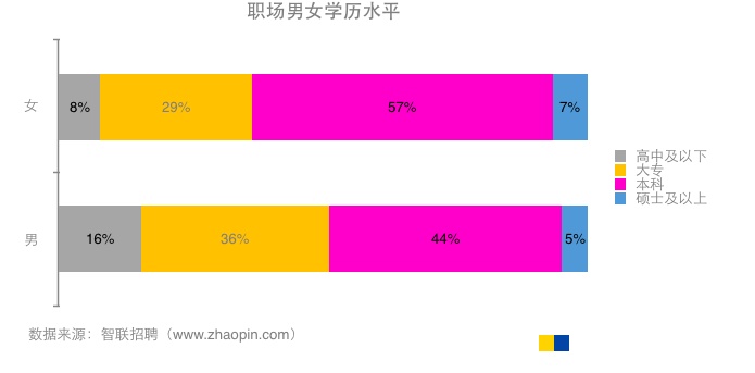 「北京日报」职场女性整体薪酬低于男性17%，但差距正拉近